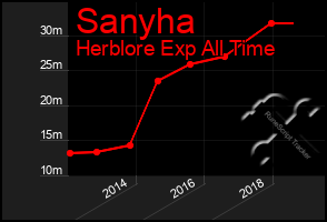 Total Graph of Sanyha