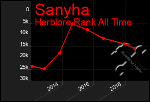 Total Graph of Sanyha