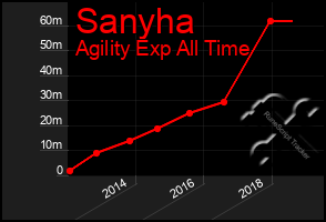 Total Graph of Sanyha