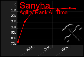 Total Graph of Sanyha