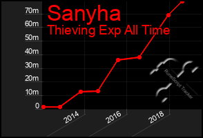 Total Graph of Sanyha