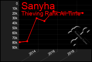 Total Graph of Sanyha