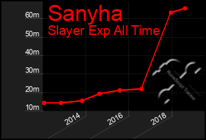 Total Graph of Sanyha