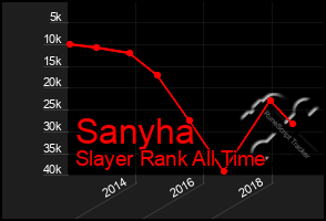 Total Graph of Sanyha