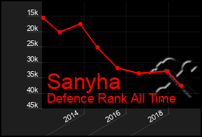 Total Graph of Sanyha