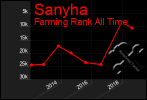 Total Graph of Sanyha