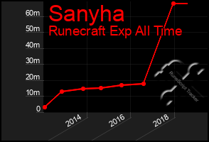 Total Graph of Sanyha