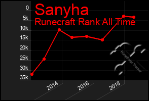 Total Graph of Sanyha