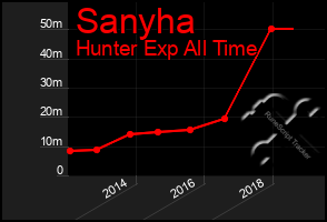 Total Graph of Sanyha