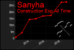 Total Graph of Sanyha