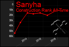 Total Graph of Sanyha