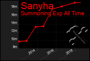 Total Graph of Sanyha