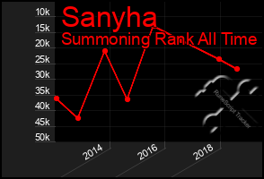 Total Graph of Sanyha