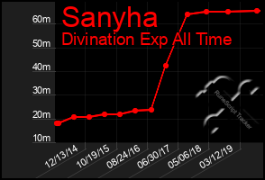 Total Graph of Sanyha