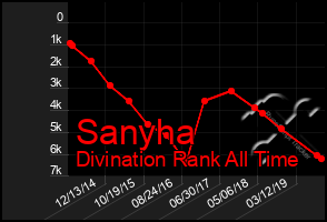 Total Graph of Sanyha