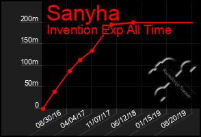 Total Graph of Sanyha