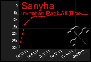 Total Graph of Sanyha