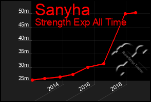 Total Graph of Sanyha