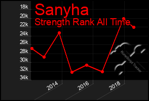 Total Graph of Sanyha