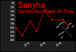 Total Graph of Sanyha