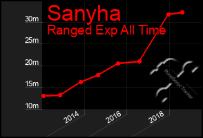 Total Graph of Sanyha