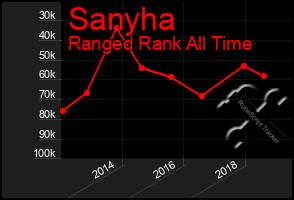 Total Graph of Sanyha