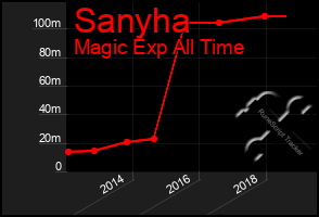 Total Graph of Sanyha