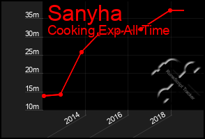 Total Graph of Sanyha