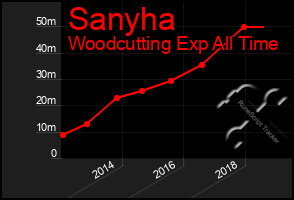 Total Graph of Sanyha