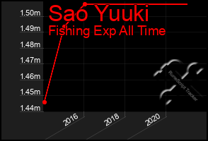Total Graph of Sao Yuuki