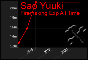 Total Graph of Sao Yuuki