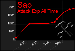 Total Graph of Sao