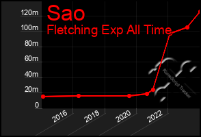 Total Graph of Sao