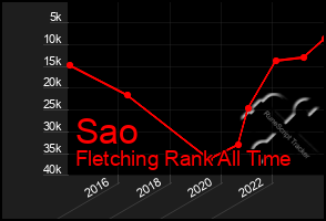 Total Graph of Sao