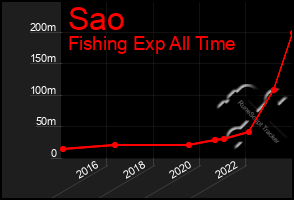 Total Graph of Sao