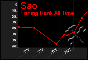 Total Graph of Sao