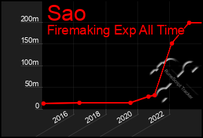 Total Graph of Sao