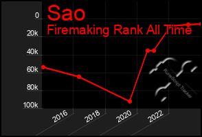 Total Graph of Sao