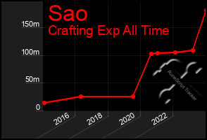 Total Graph of Sao