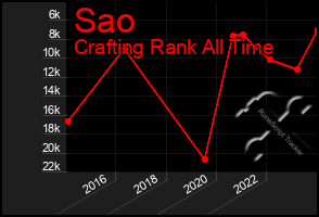 Total Graph of Sao