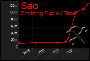 Total Graph of Sao