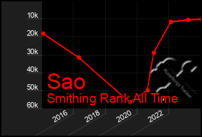 Total Graph of Sao