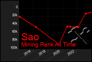 Total Graph of Sao