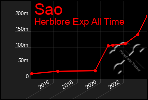 Total Graph of Sao