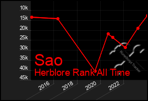 Total Graph of Sao