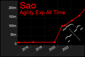 Total Graph of Sao