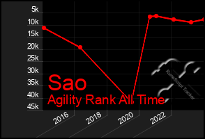 Total Graph of Sao