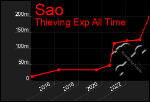 Total Graph of Sao