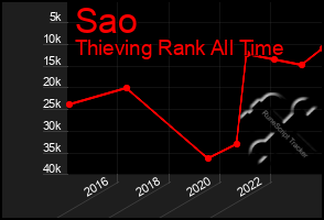 Total Graph of Sao