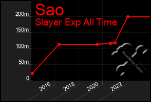 Total Graph of Sao